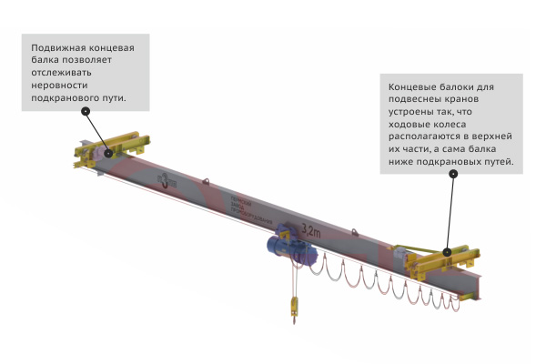 Устройство подвесной кран-балки